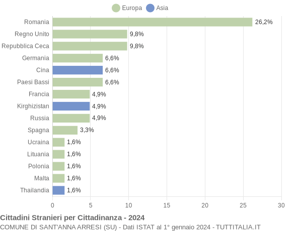 Grafico cittadinanza stranieri - Sant'Anna Arresi 2024