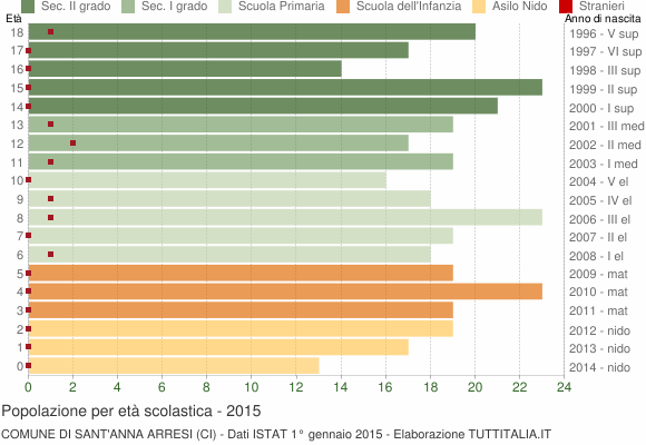 Grafico Popolazione in età scolastica - Sant'Anna Arresi 2015
