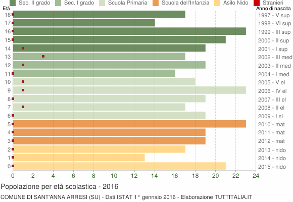 Grafico Popolazione in età scolastica - Sant'Anna Arresi 2016