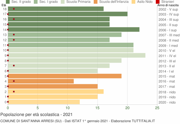Grafico Popolazione in età scolastica - Sant'Anna Arresi 2021
