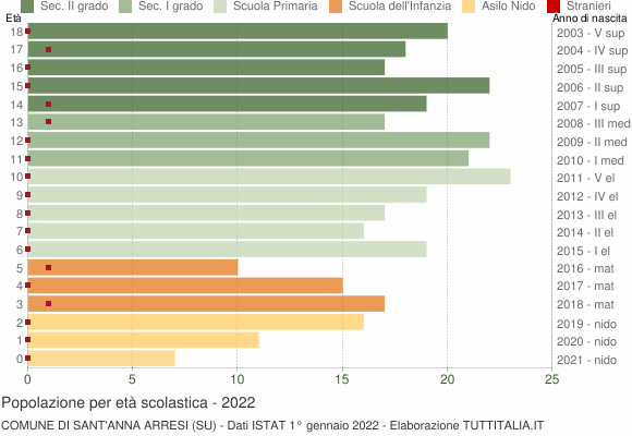 Grafico Popolazione in età scolastica - Sant'Anna Arresi 2022