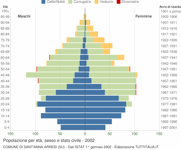 Grafico Popolazione per età, sesso e stato civile Comune di Sant'Anna Arresi (SU)