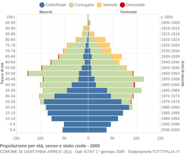 Grafico Popolazione per età, sesso e stato civile Comune di Sant'Anna Arresi (SU)
