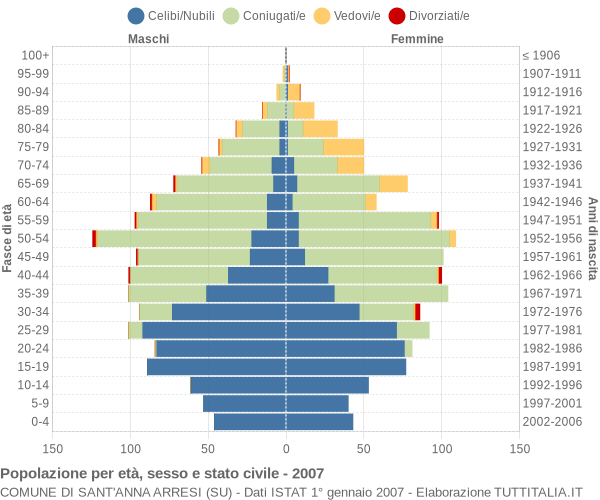 Grafico Popolazione per età, sesso e stato civile Comune di Sant'Anna Arresi (SU)