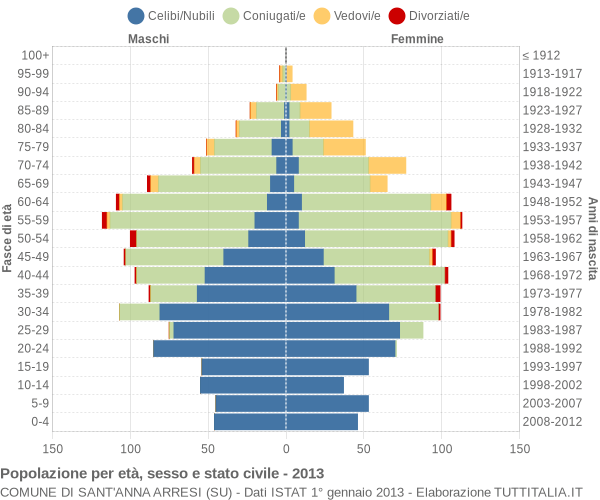 Grafico Popolazione per età, sesso e stato civile Comune di Sant'Anna Arresi (SU)