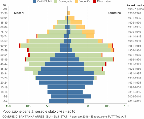 Grafico Popolazione per età, sesso e stato civile Comune di Sant'Anna Arresi (SU)
