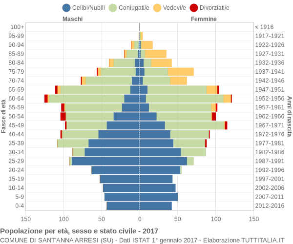 Grafico Popolazione per età, sesso e stato civile Comune di Sant'Anna Arresi (SU)