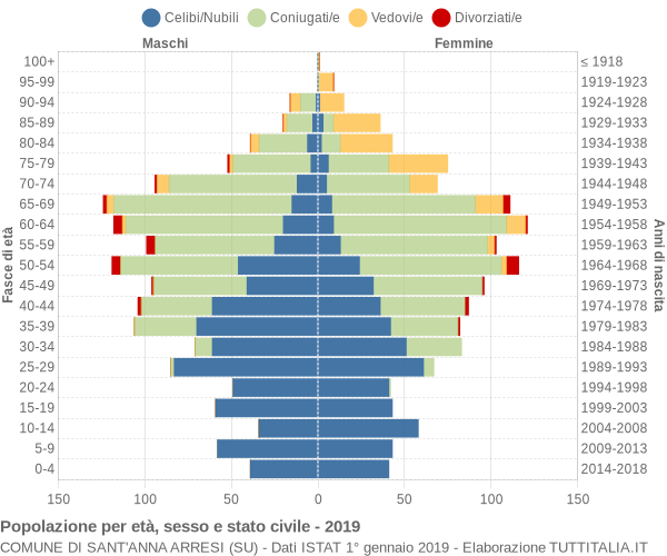 Grafico Popolazione per età, sesso e stato civile Comune di Sant'Anna Arresi (SU)