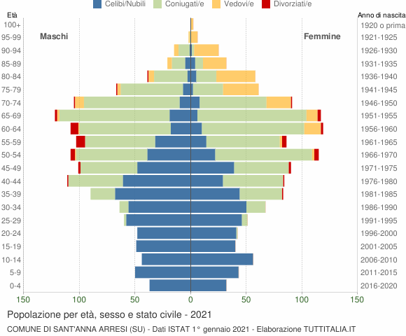Grafico Popolazione per età, sesso e stato civile Comune di Sant'Anna Arresi (SU)