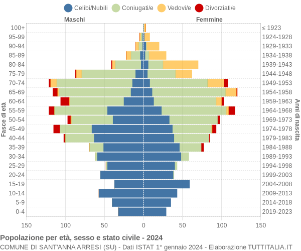Grafico Popolazione per età, sesso e stato civile Comune di Sant'Anna Arresi (SU)