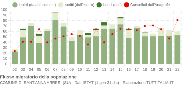 Flussi migratori della popolazione Comune di Sant'Anna Arresi (SU)