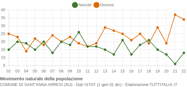 Grafico movimento naturale della popolazione Comune di Sant'Anna Arresi (SU)