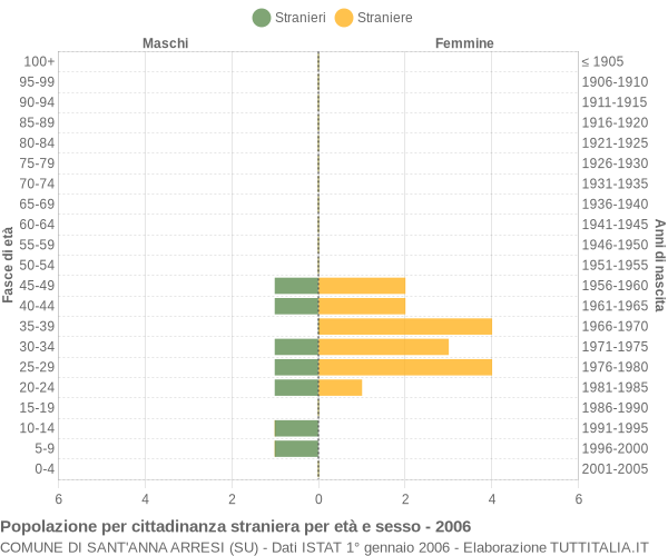 Grafico cittadini stranieri - Sant'Anna Arresi 2006