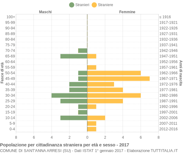 Grafico cittadini stranieri - Sant'Anna Arresi 2017