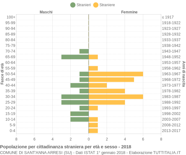 Grafico cittadini stranieri - Sant'Anna Arresi 2018