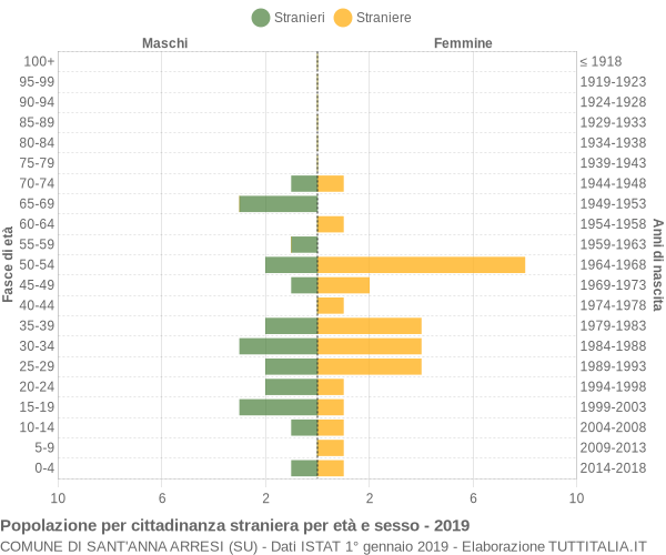 Grafico cittadini stranieri - Sant'Anna Arresi 2019