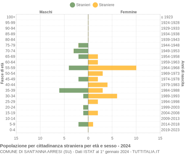 Grafico cittadini stranieri - Sant'Anna Arresi 2024