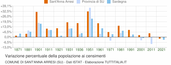 Grafico variazione percentuale della popolazione Comune di Sant'Anna Arresi (SU)