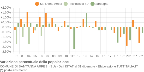 Variazione percentuale della popolazione Comune di Sant'Anna Arresi (SU)