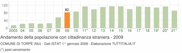 Grafico andamento popolazione stranieri Comune di Torpè (NU)