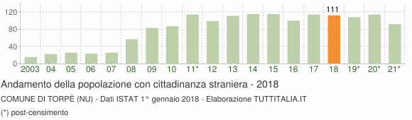 Grafico andamento popolazione stranieri Comune di Torpè (NU)