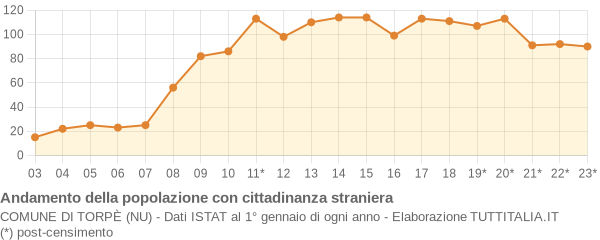 Andamento popolazione stranieri Comune di Torpè (NU)