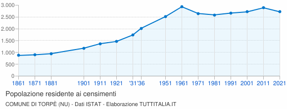 Grafico andamento storico popolazione Comune di Torpè (NU)