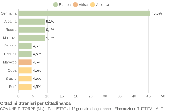 Grafico cittadinanza stranieri - Torpè 2004