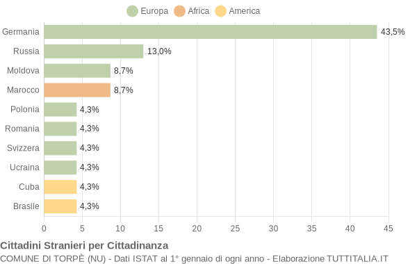 Grafico cittadinanza stranieri - Torpè 2006