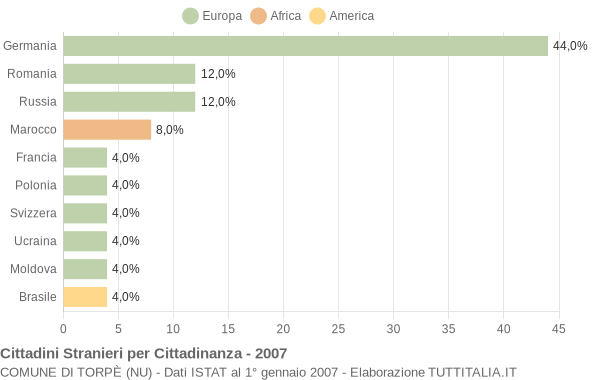 Grafico cittadinanza stranieri - Torpè 2007