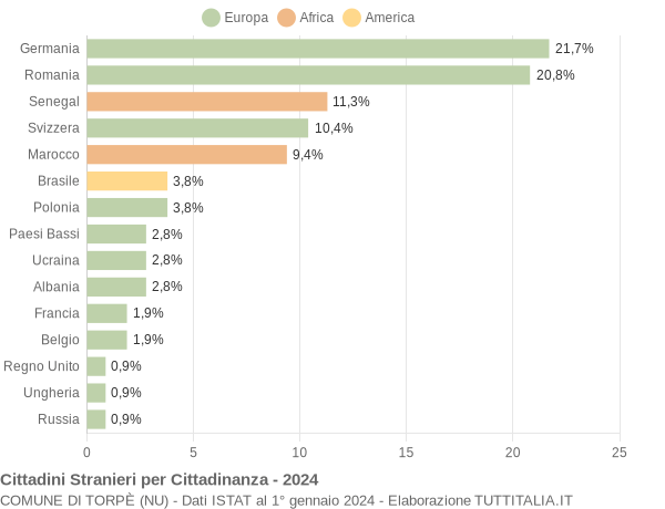 Grafico cittadinanza stranieri - Torpè 2024