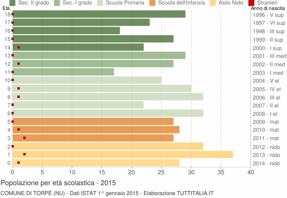 Grafico Popolazione in età scolastica - Torpè 2015
