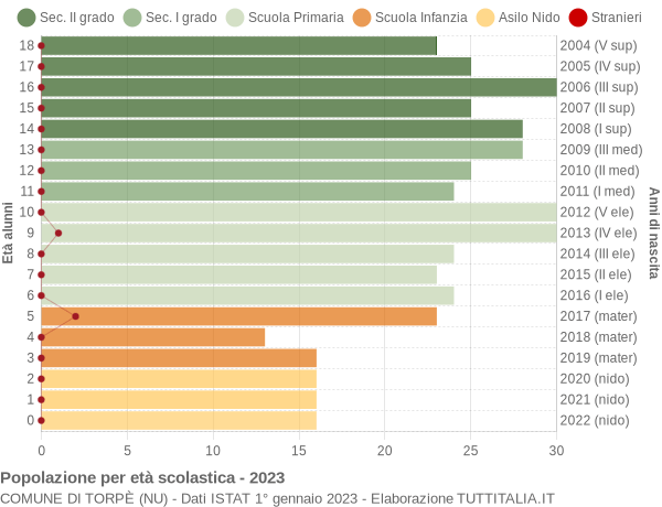 Grafico Popolazione in età scolastica - Torpè 2023