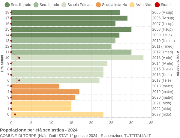 Grafico Popolazione in età scolastica - Torpè 2024