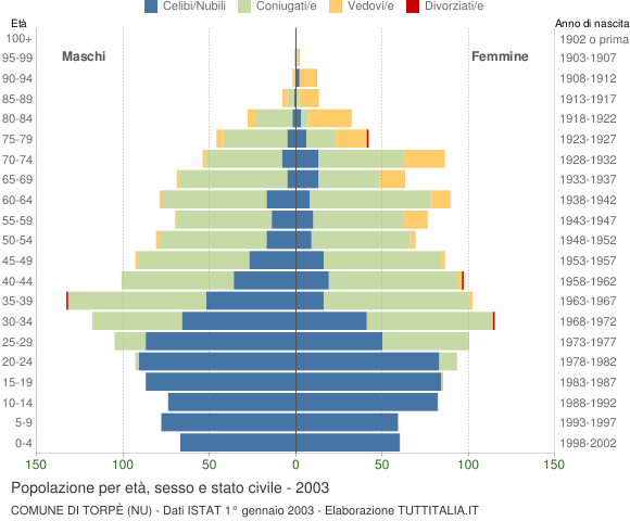 Grafico Popolazione per età, sesso e stato civile Comune di Torpè (NU)
