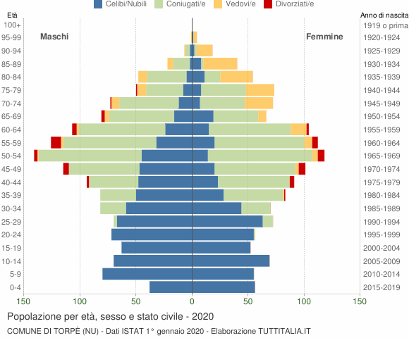 Grafico Popolazione per età, sesso e stato civile Comune di Torpè (NU)