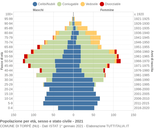 Grafico Popolazione per età, sesso e stato civile Comune di Torpè (NU)