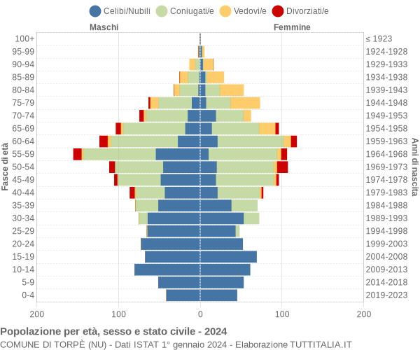 Grafico Popolazione per età, sesso e stato civile Comune di Torpè (NU)