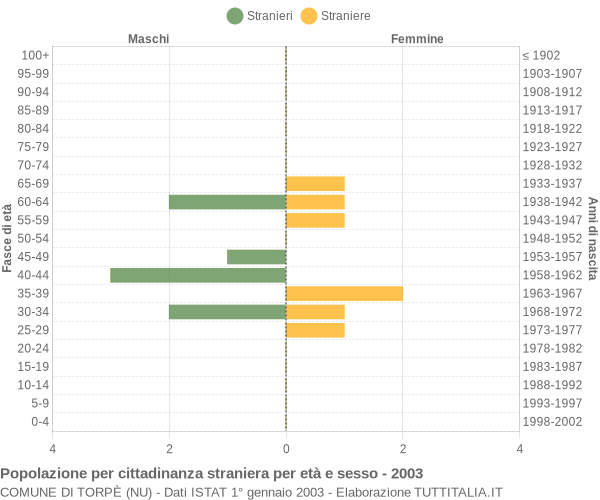 Grafico cittadini stranieri - Torpè 2003