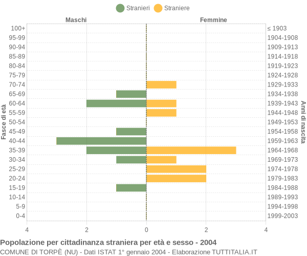 Grafico cittadini stranieri - Torpè 2004