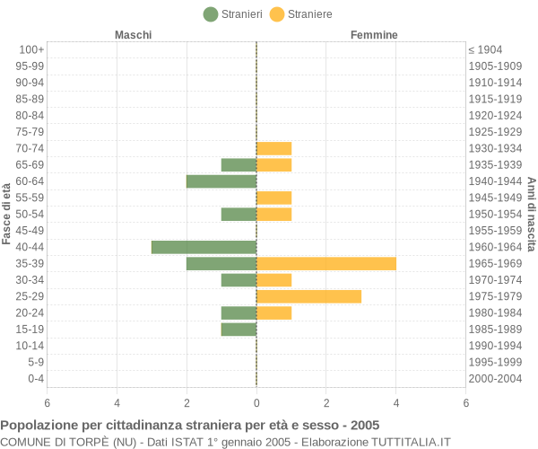Grafico cittadini stranieri - Torpè 2005