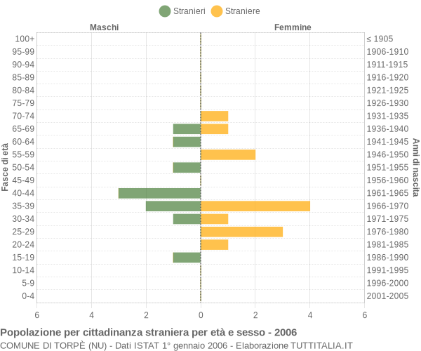 Grafico cittadini stranieri - Torpè 2006