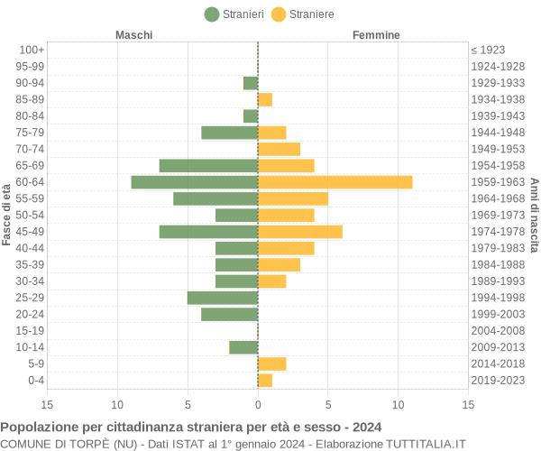 Grafico cittadini stranieri - Torpè 2024