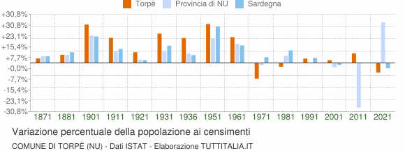 Grafico variazione percentuale della popolazione Comune di Torpè (NU)