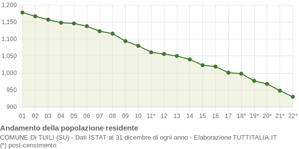 Andamento popolazione Comune di Tuili (SU)