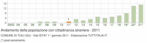 Grafico andamento popolazione stranieri Comune di Tuili (SU)