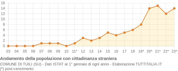 Andamento popolazione stranieri Comune di Tuili (SU)