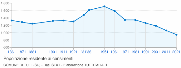 Grafico andamento storico popolazione Comune di Tuili (SU)