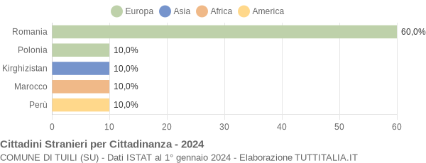 Grafico cittadinanza stranieri - Tuili 2024