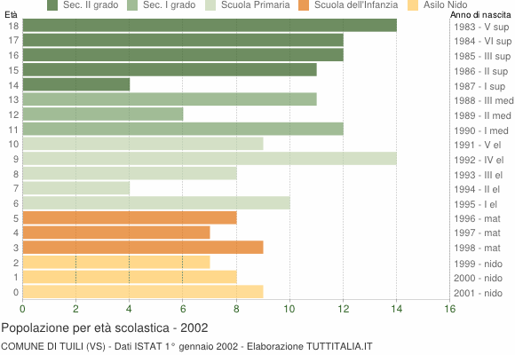 Grafico Popolazione in età scolastica - Tuili 2002